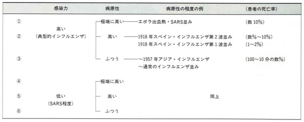 表2 新型インフルエンザの感染力と病原性の想定分類