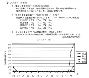 図3 山形県での2005年11月インフルエンザ情報