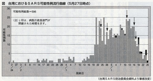 台湾におけるSARS可能性例流行曲線