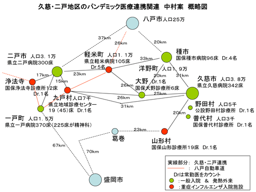久慈・二戸地区のパンデミック医療連携関連 中村案 概略図