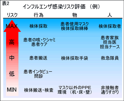 表2