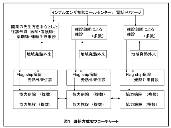 図1 母船方式案 フローチャート