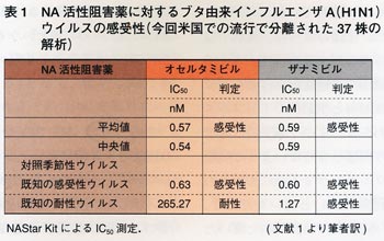 表1　NA活性阻害薬に対するブタ由来インフルエンザA(H1N1)ウイルスの感受性（今回米国での流行で分離された37株の解析）
