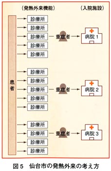 図5　仙台市の発熱外来の考え方