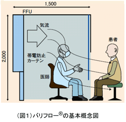 図1　バリフロー&reg;の基本概念図