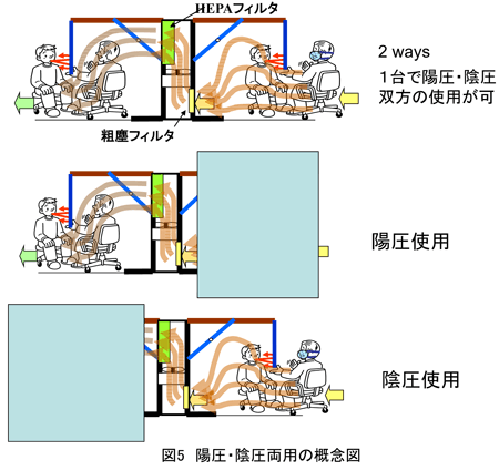 図5　陽圧・陰圧両用の概念図