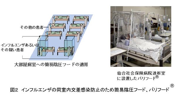 図2 インフルエンザの同室内交差感染防止のため簡易陰圧フード、バリフード®