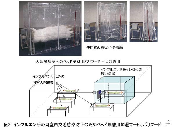 図3 インフルエンザの同室内交差感染防止のためのベッド隔離用加湿フード バリフード-II